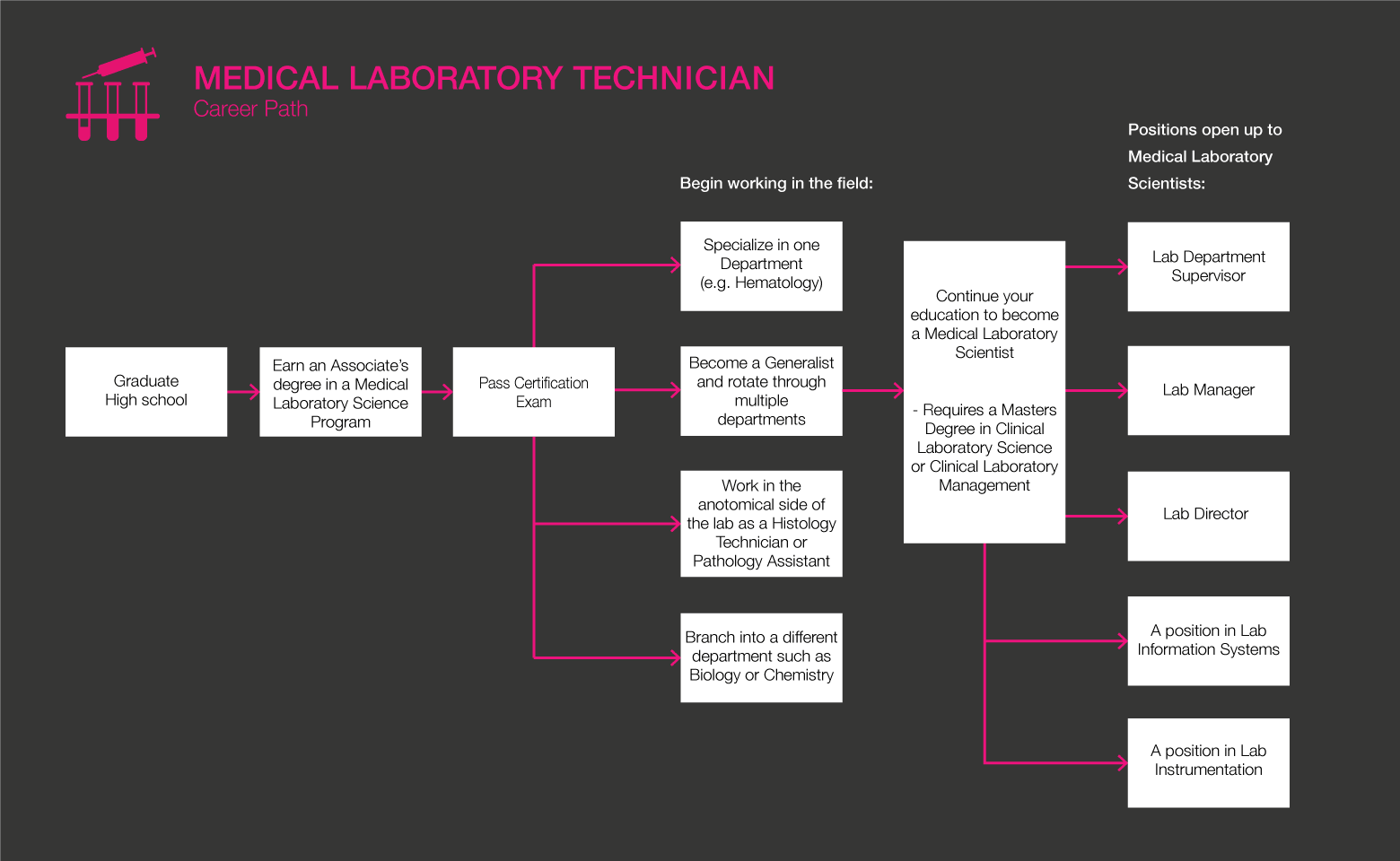 Roadmap ng Medical Lab Technician