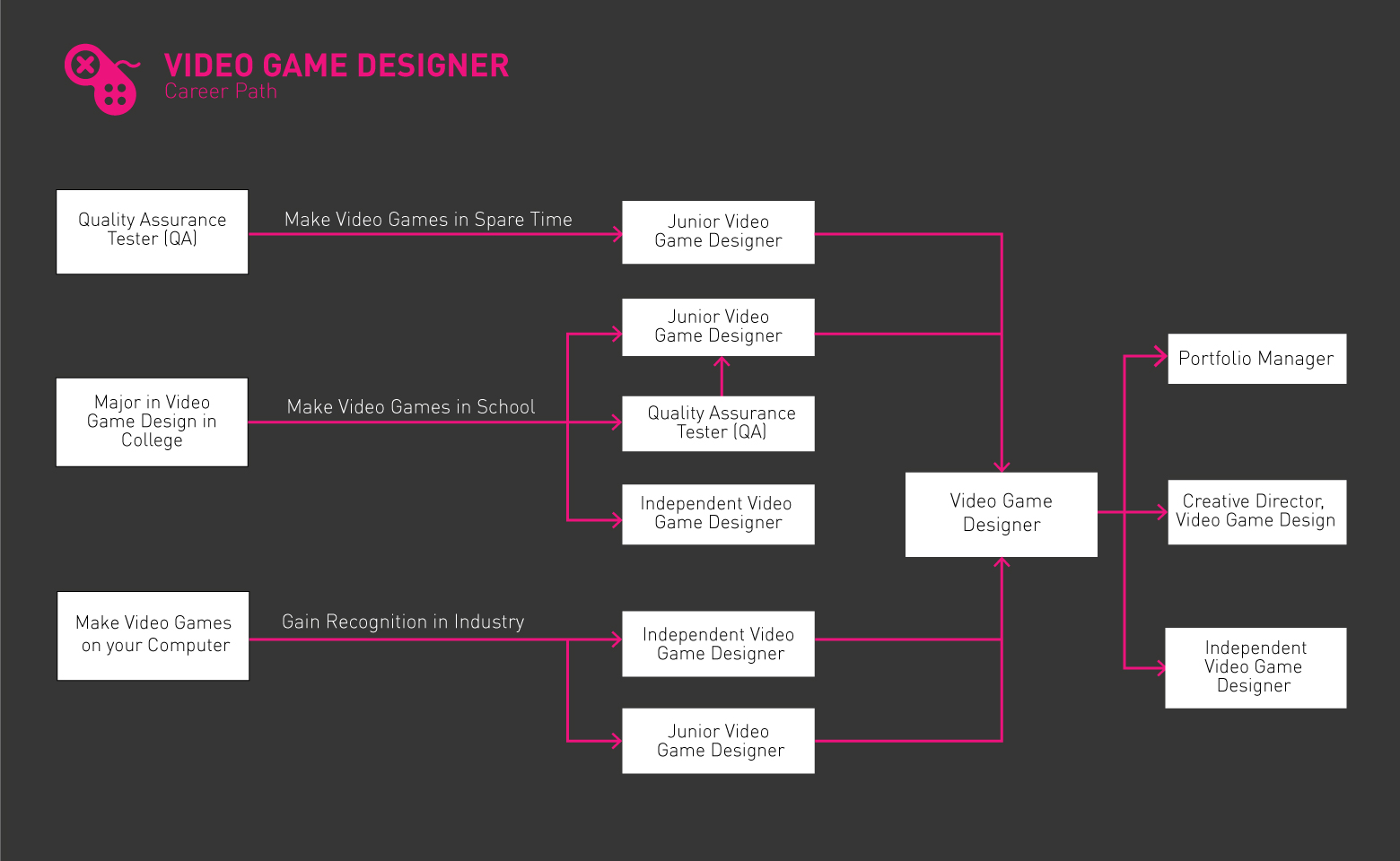 Roadmap ng Video Game Designer jpg
