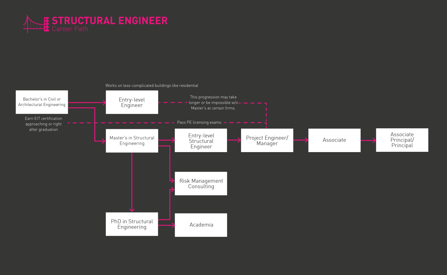 Structural Engineer roadmap gif 