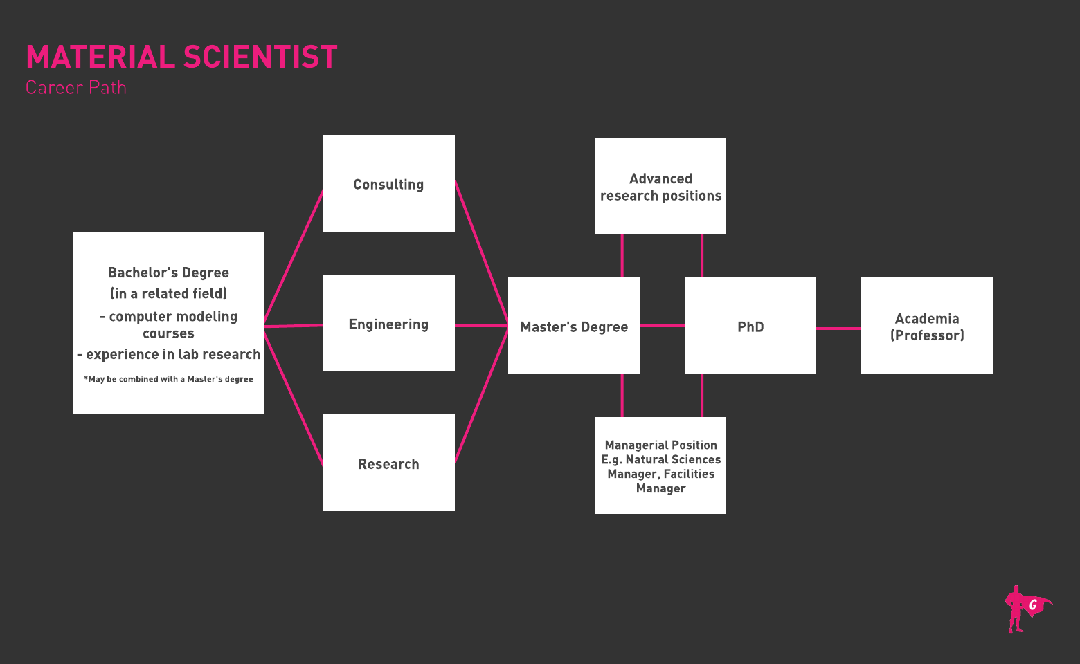 Roadmap ng Material Scientist