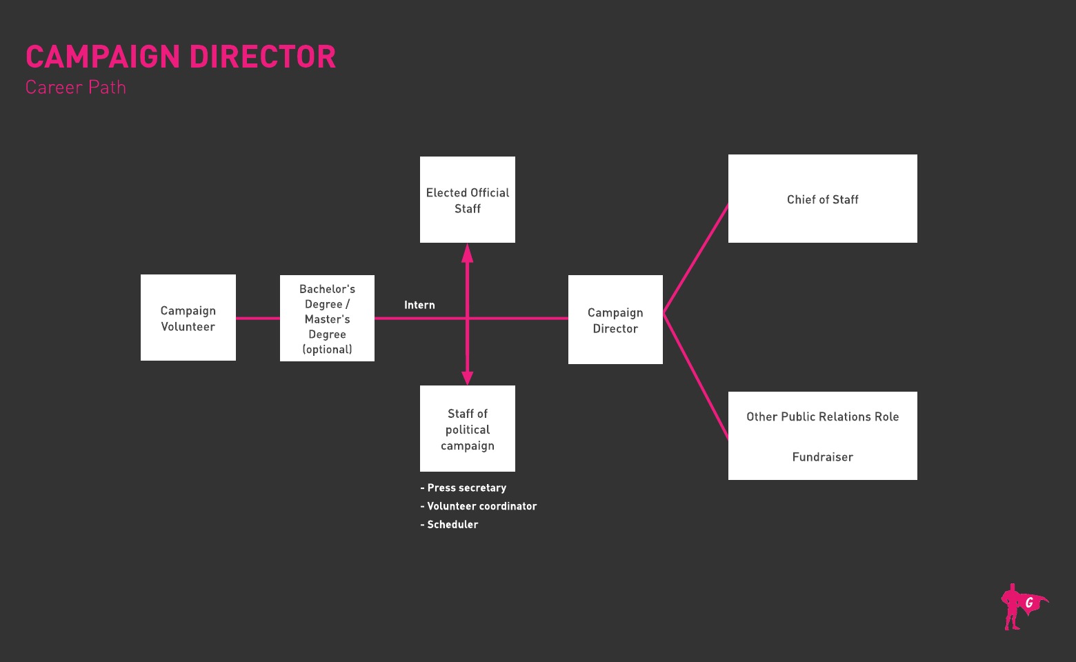 Roadmap ng Direktor ng Kampanya
