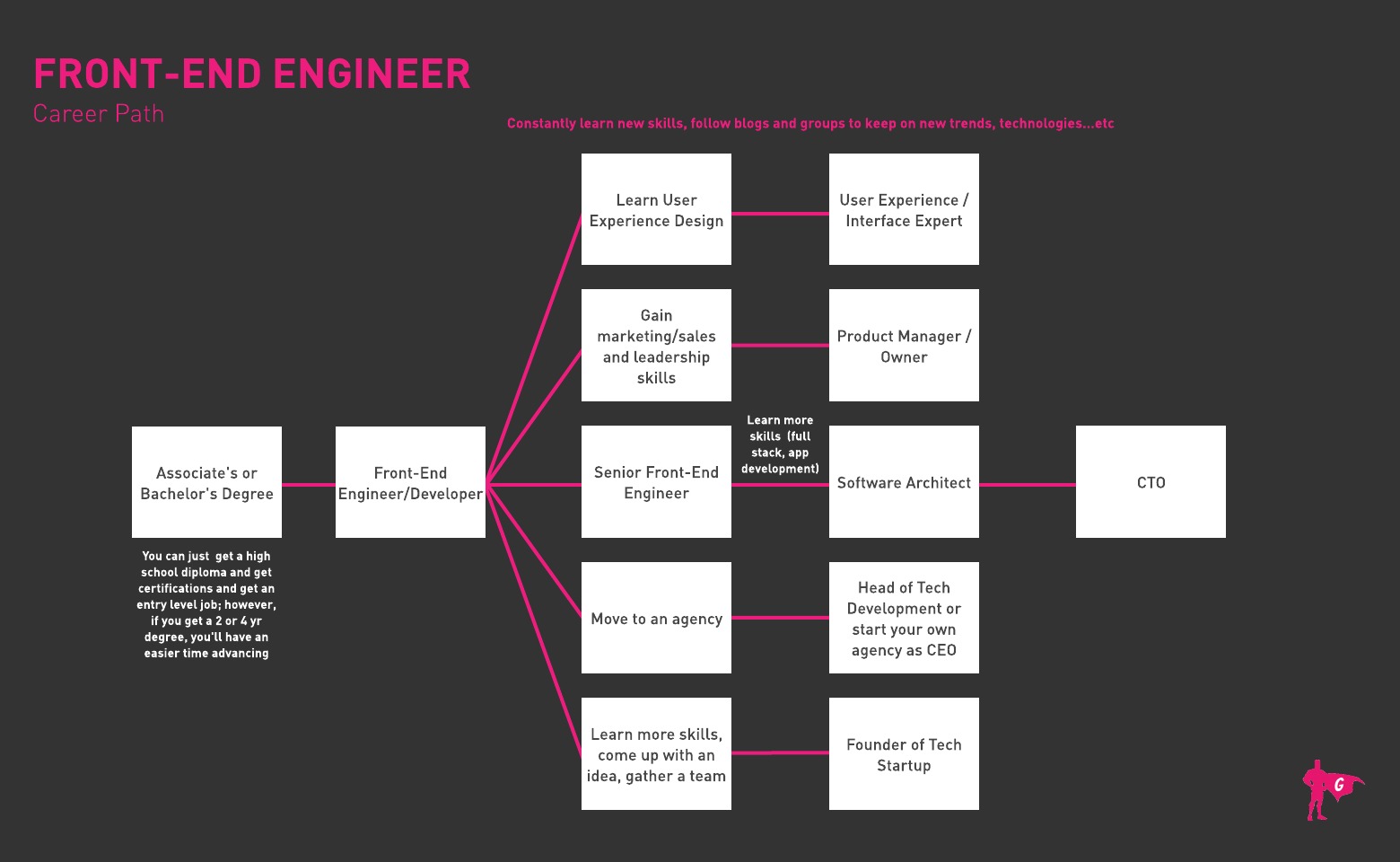 Roadmap ng Gladeo Front End Engineer