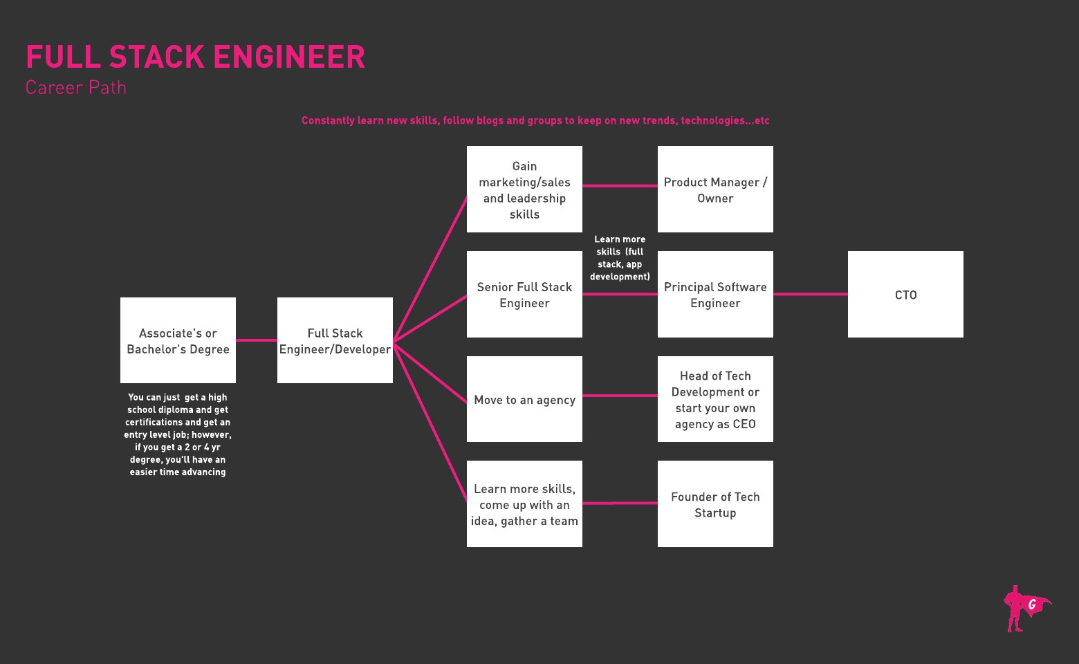 Roadmap ng Gladeo Full Stack Engineer