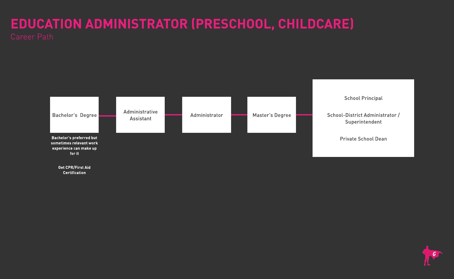 Preschool at Childcare Education Administrator Gladeo Roadmap