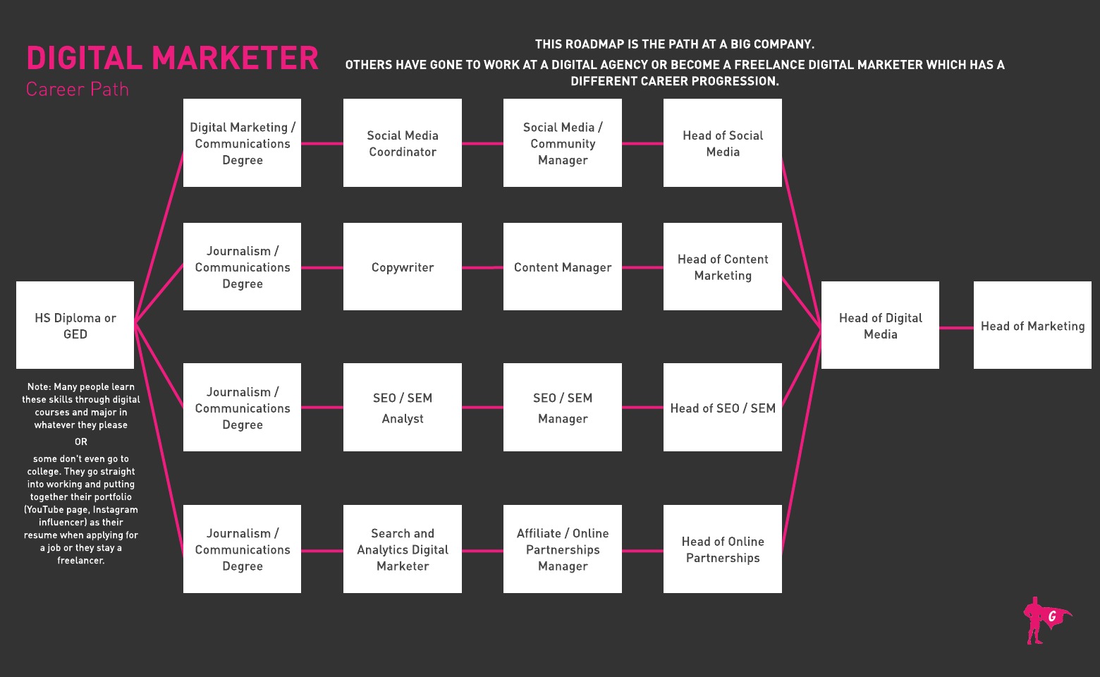 Digital Marketer Gladeo Roadmap