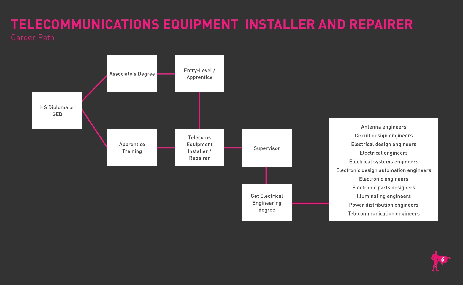 Gladeo Roadmap ng Telecom Equipment Installer