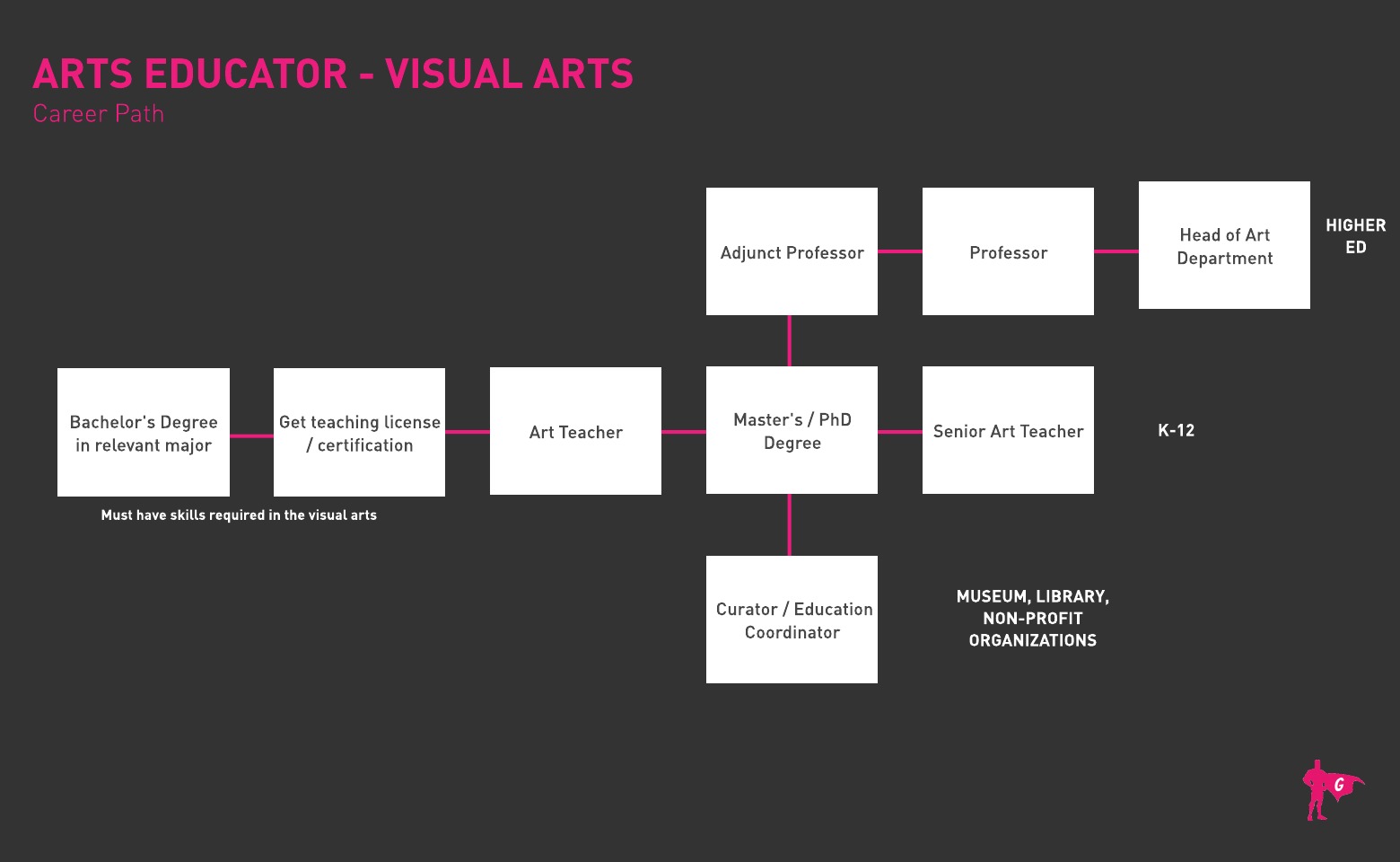 Roadmap ng Visual Arts Educator Gladeo