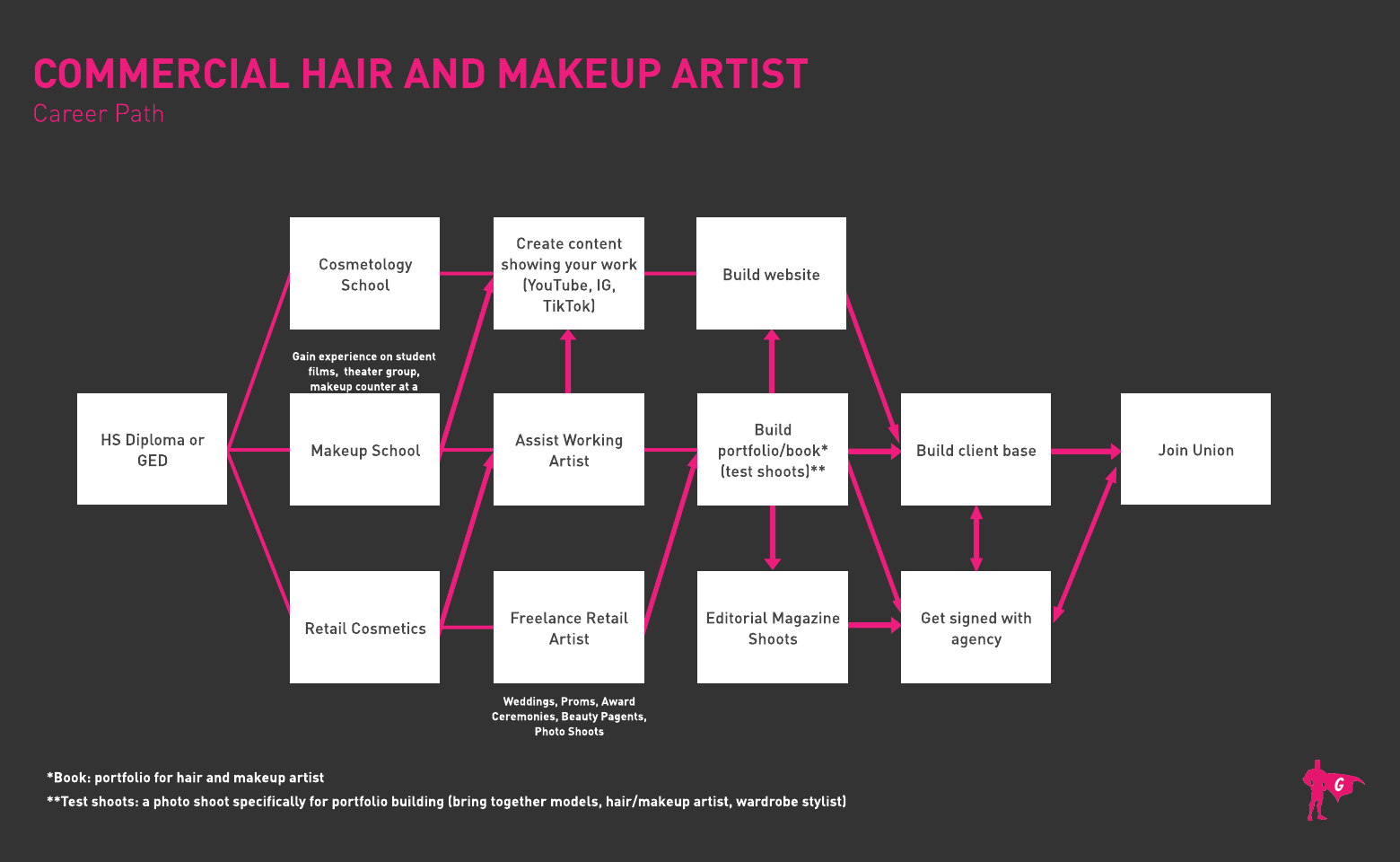 Komersyal na Buhok at Makeup Artist Gladeo Roadmap