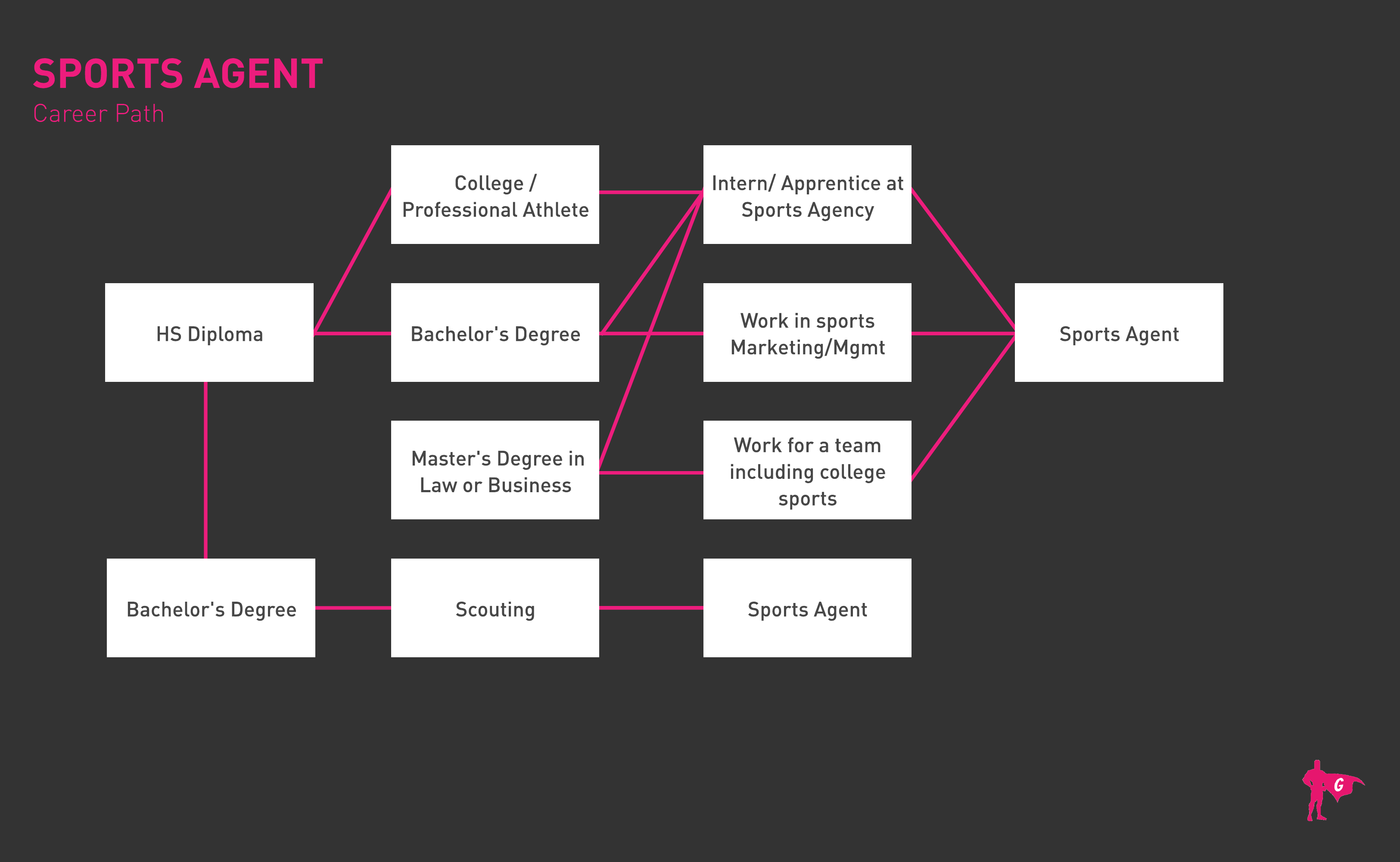 Sports agent Gladeo Roadmap