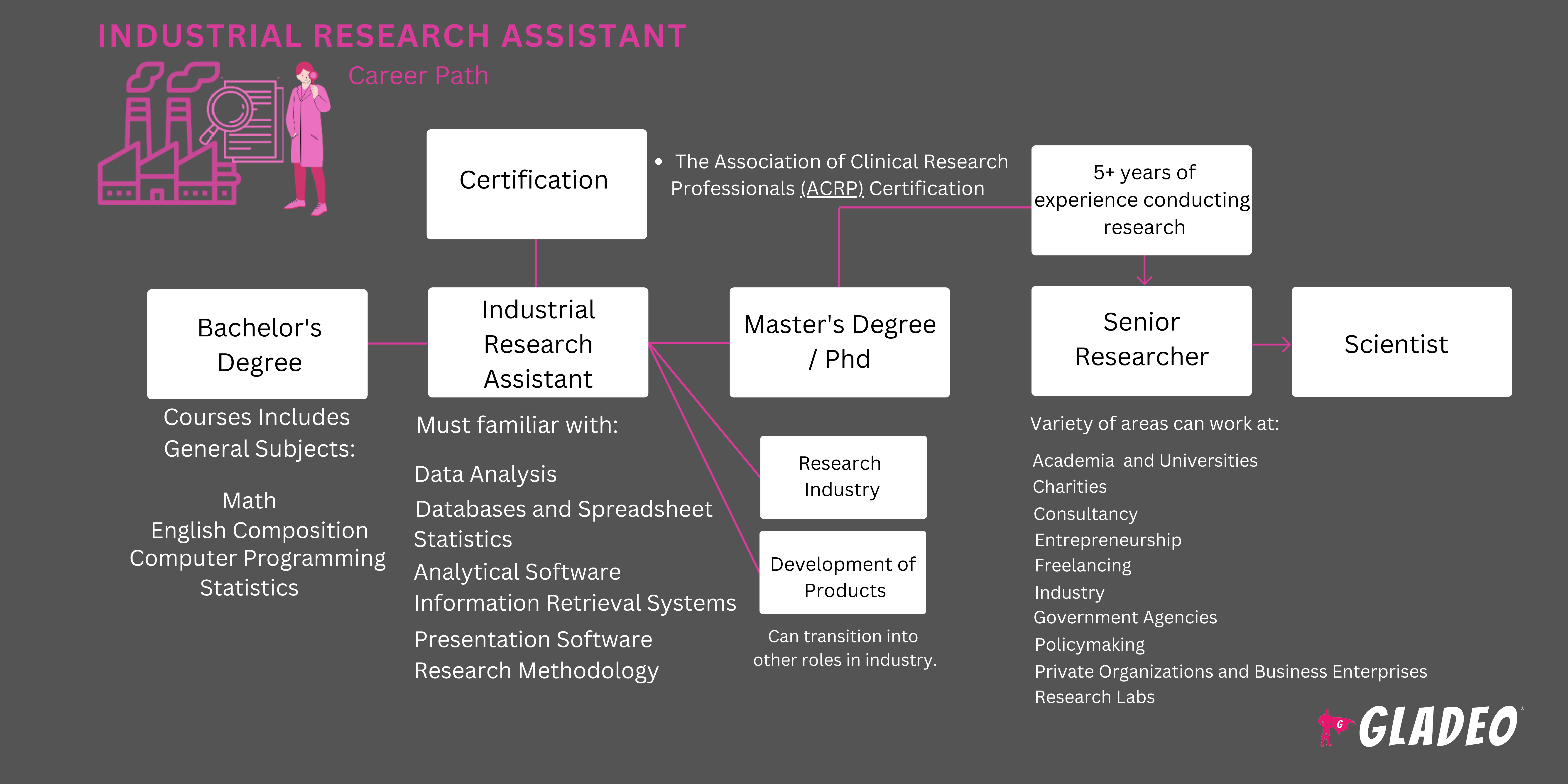 Roadmap ng Industrial Research Assistant
