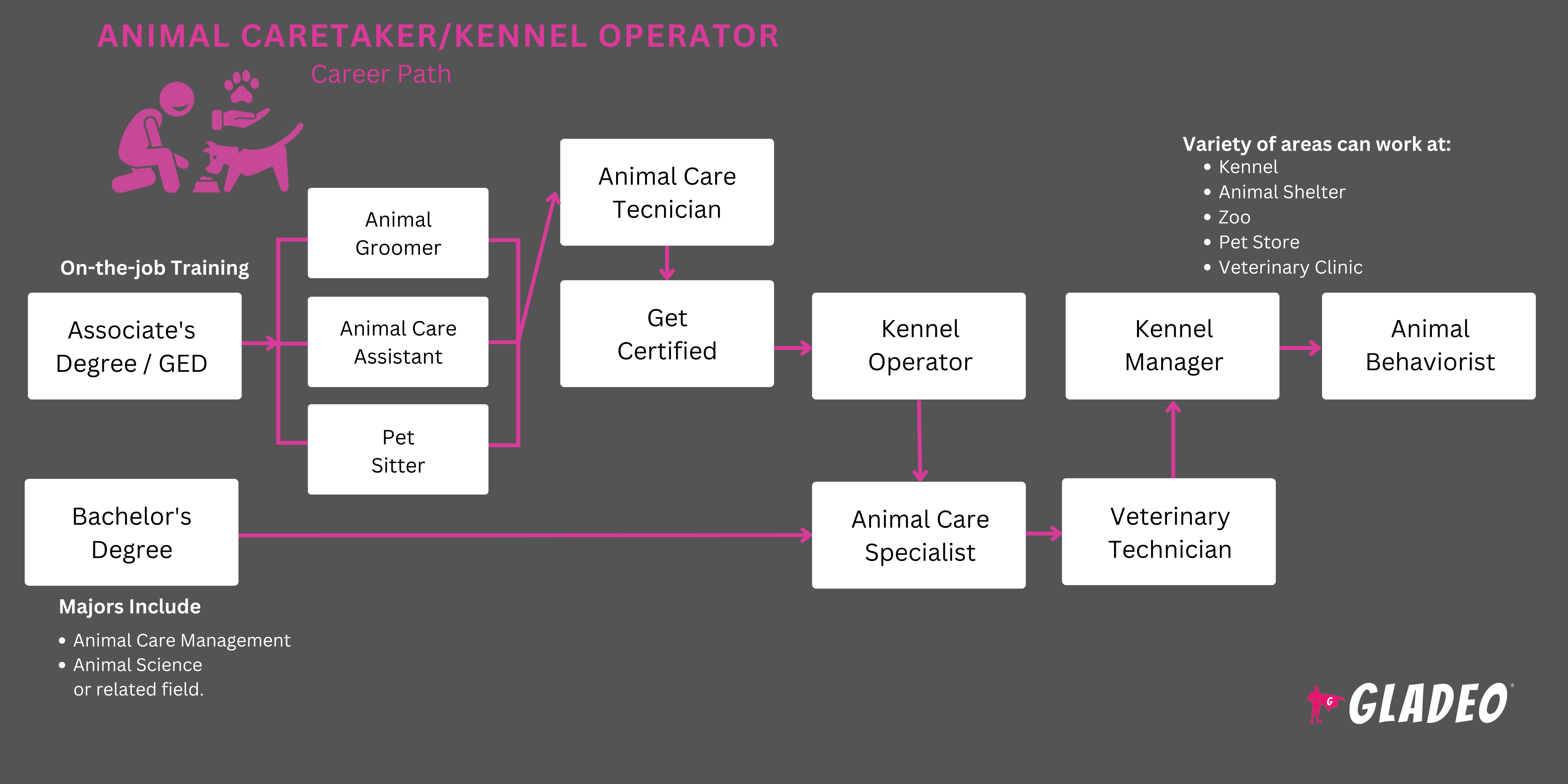 Roadmap ng Animal Caretaker/Kennel Operator