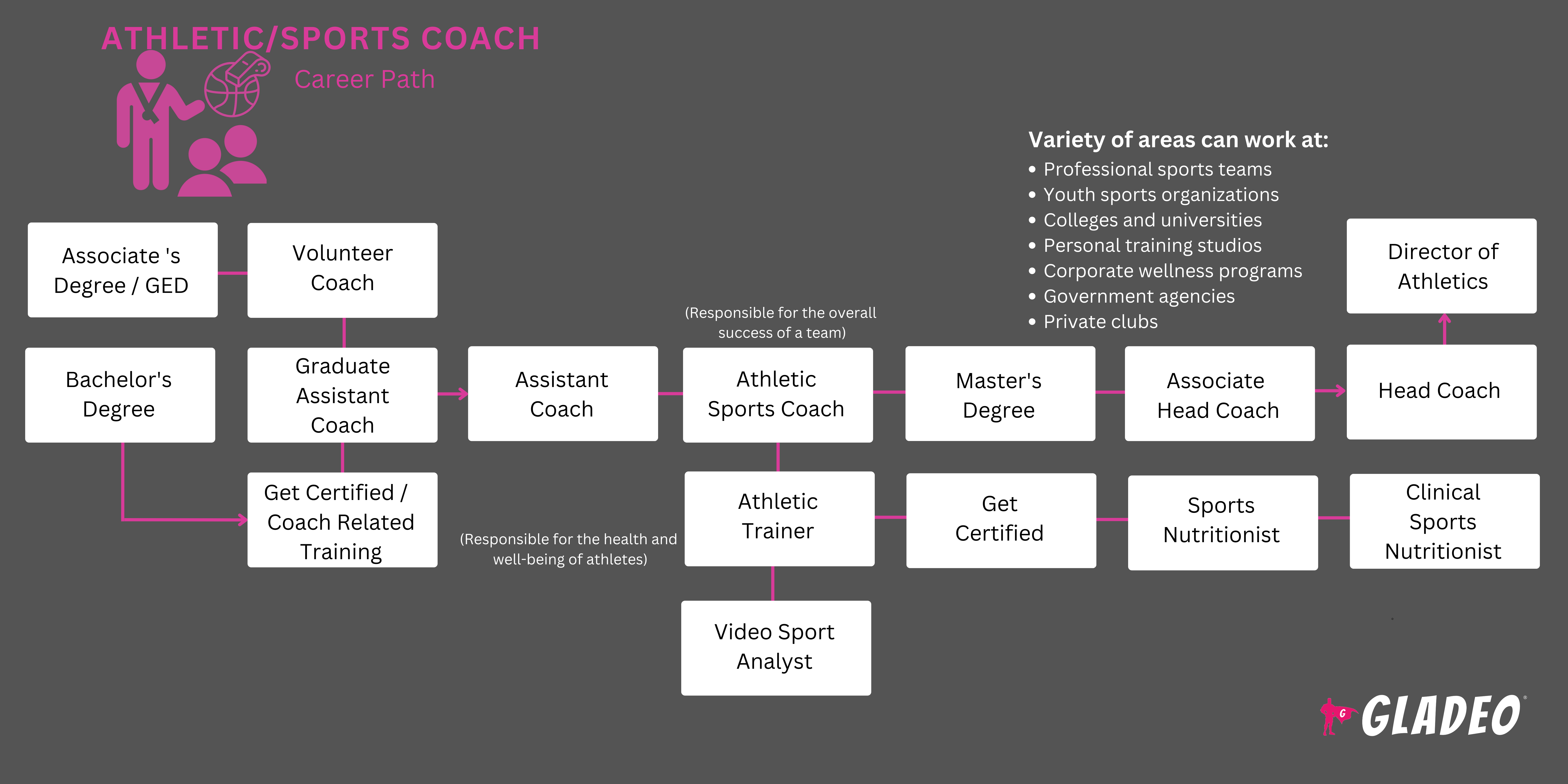 Roadmap ng Athletic/Sports Coach
