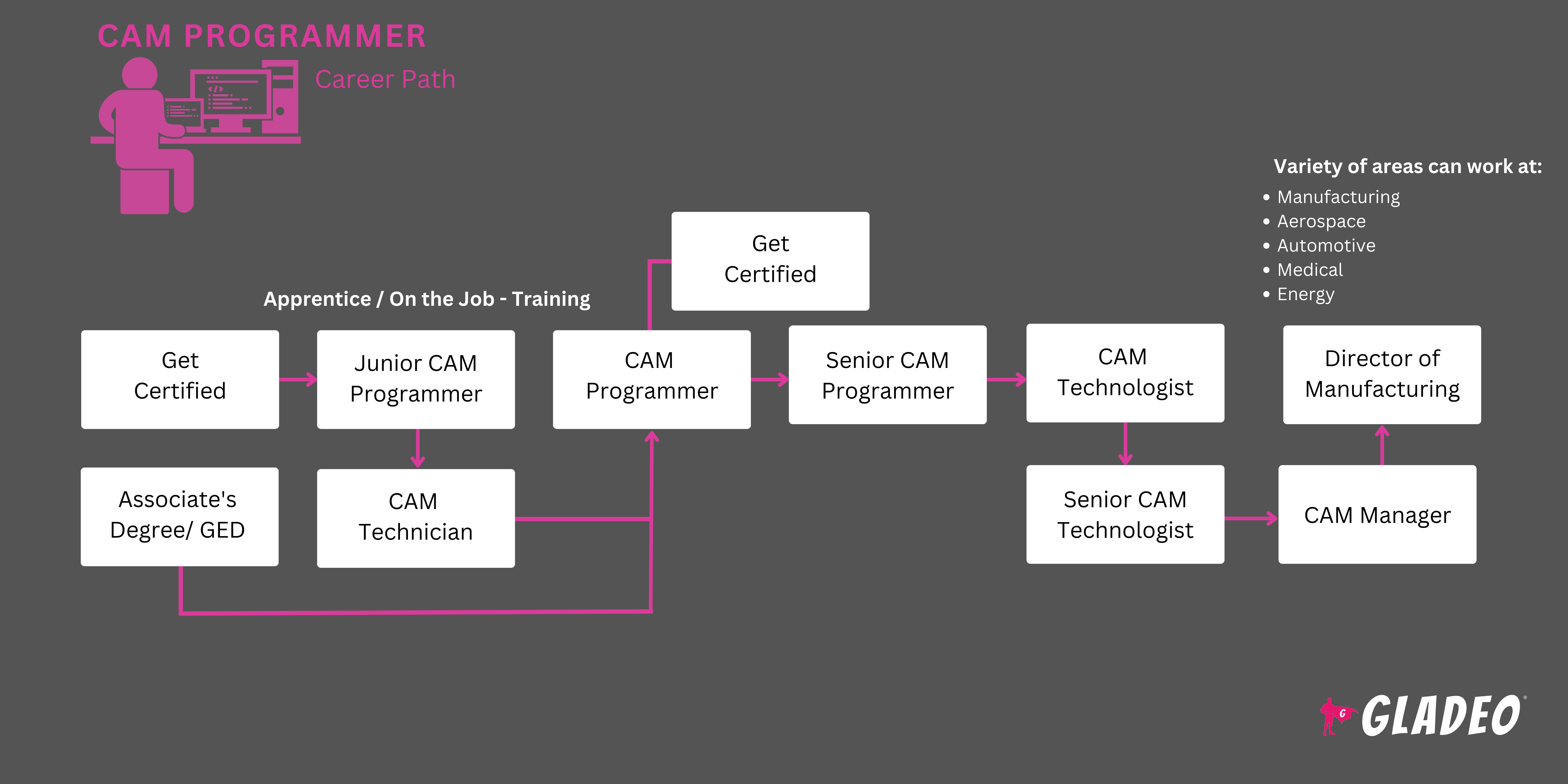 Roadmap ng CAM Programmer