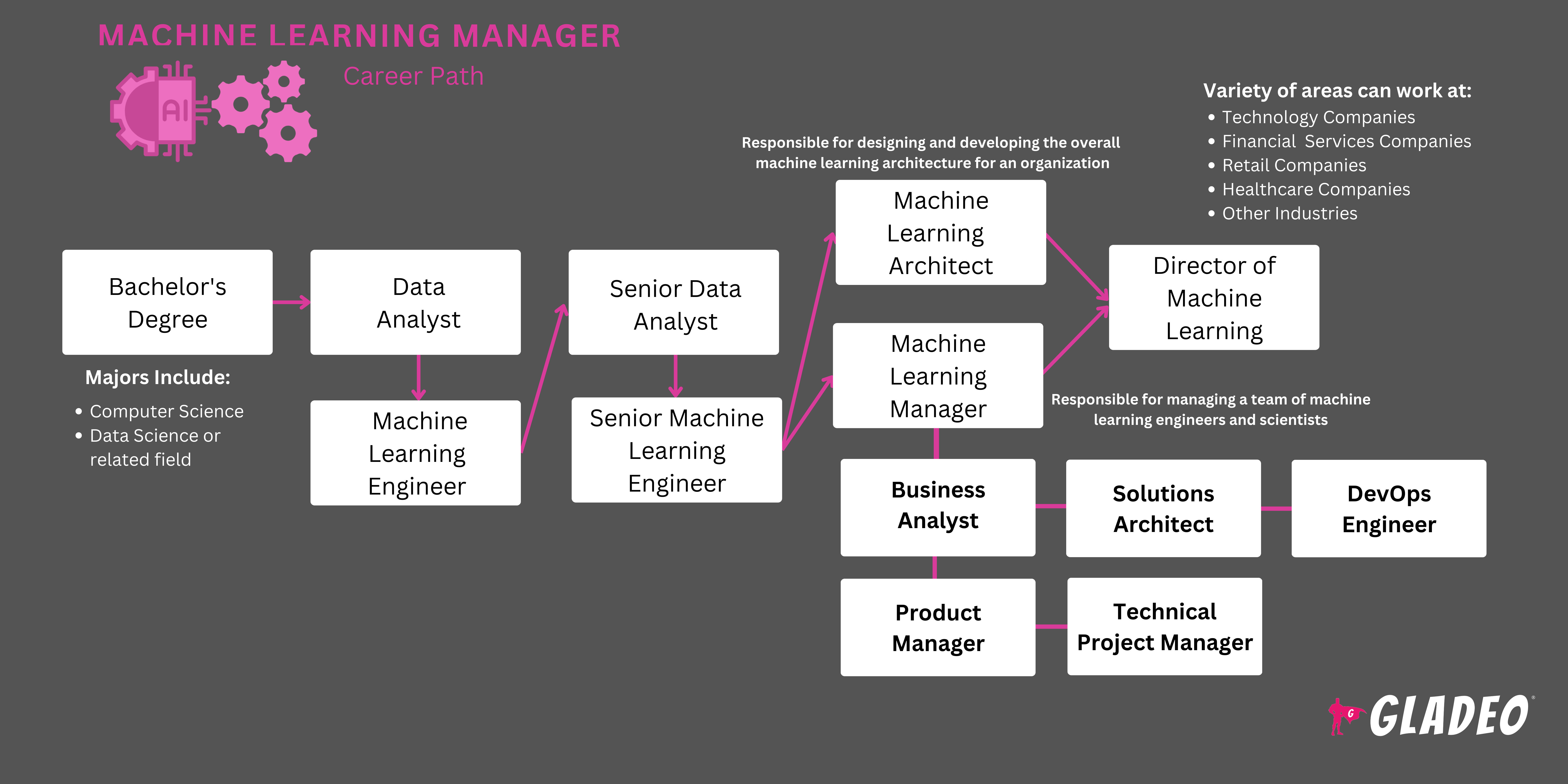 Roadmap ng Machine Learning Manager