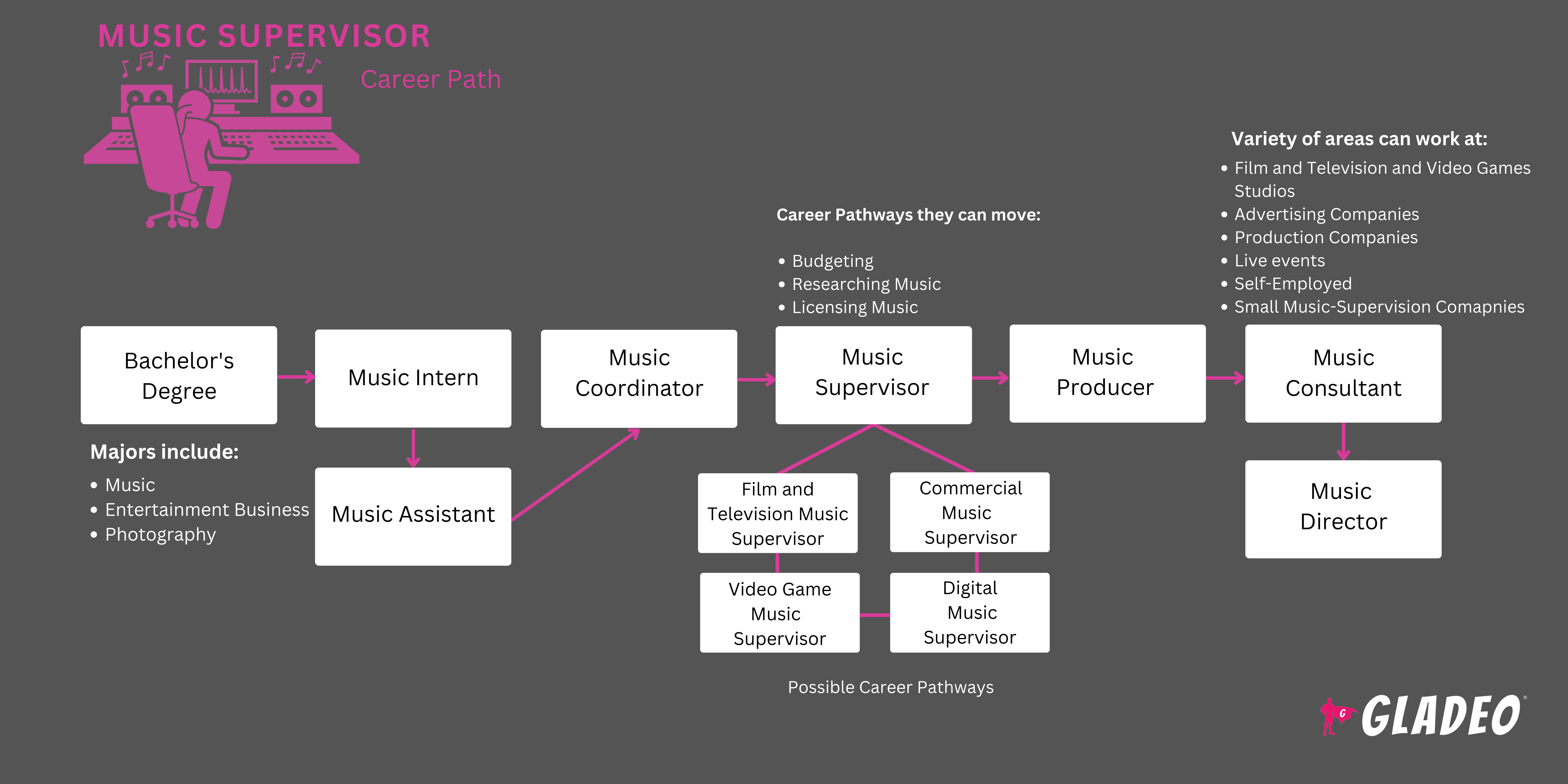 Roadmap ng Supervisor ng Musika