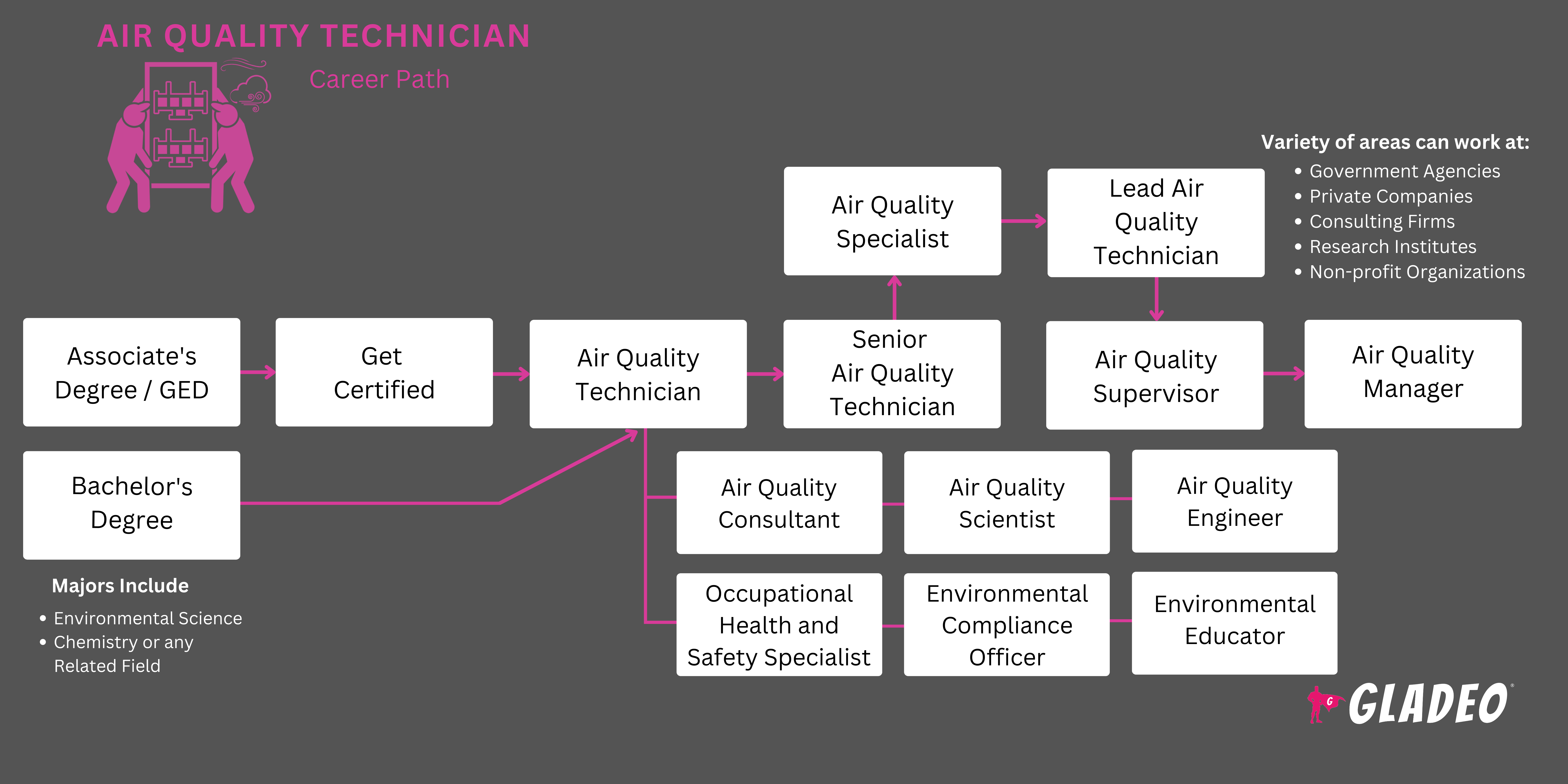 Technician ng Air Quality