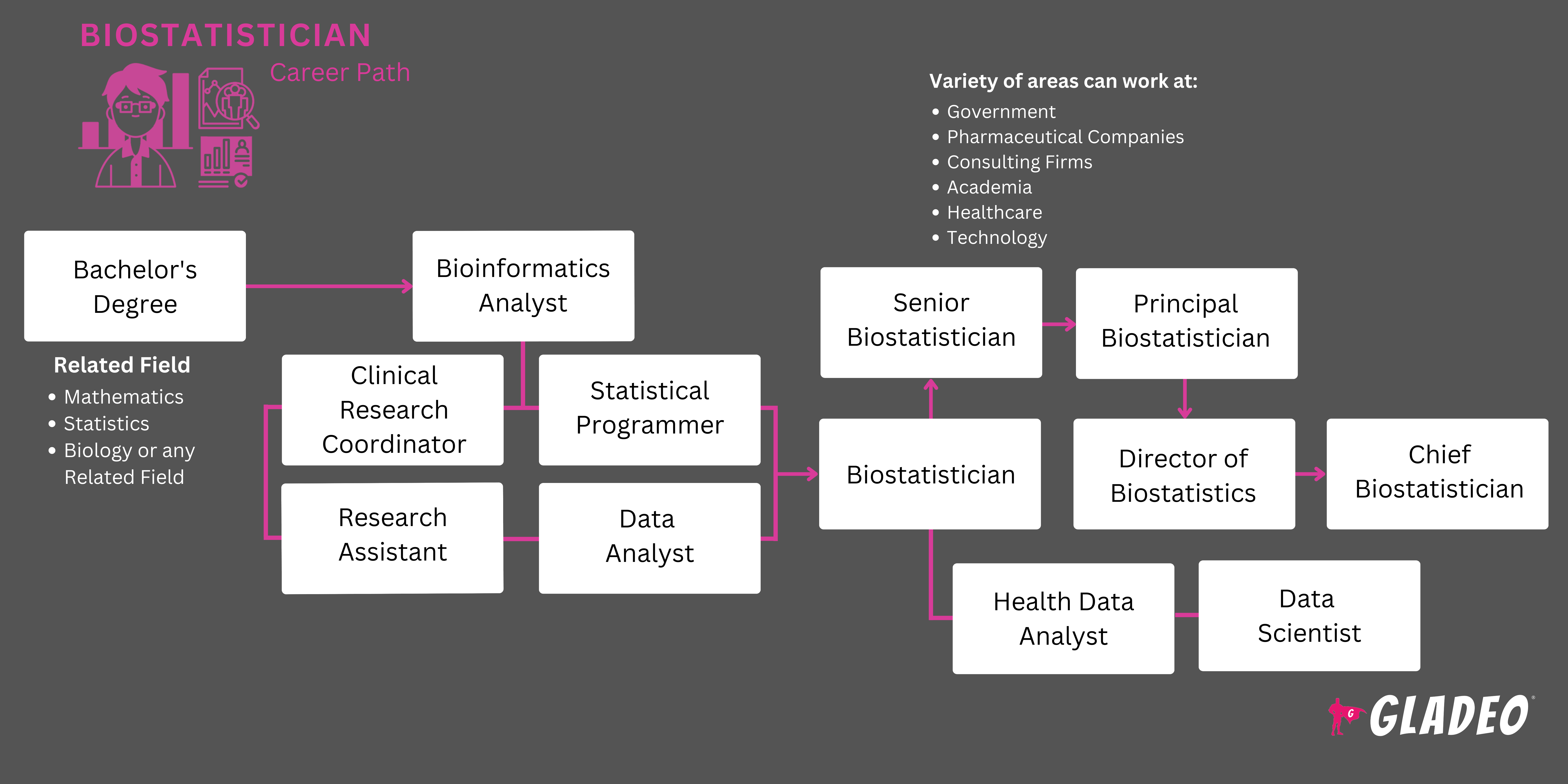 Roadmap ng Biostatistician