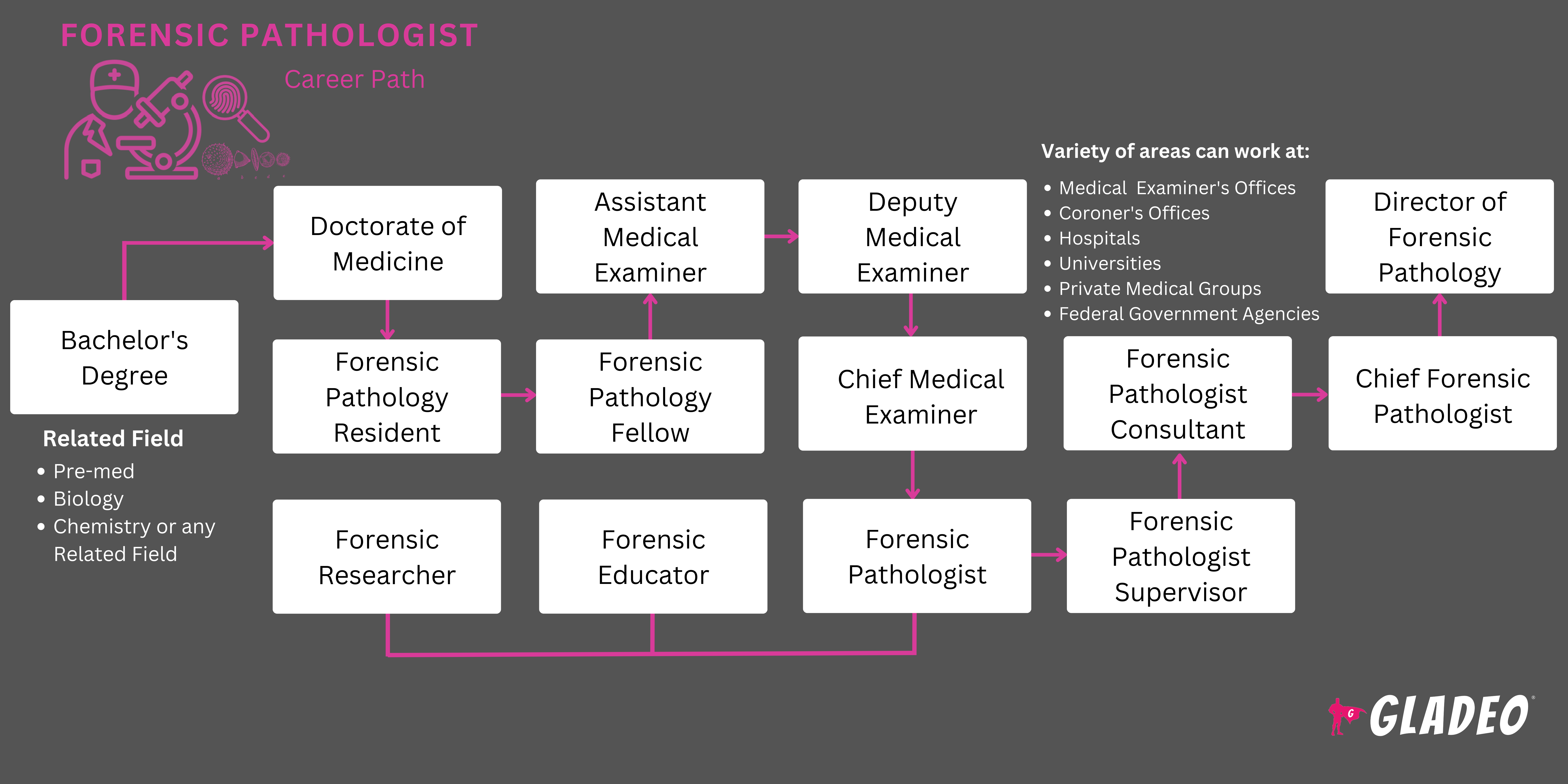 Roadmap ng Forensic Pathologist