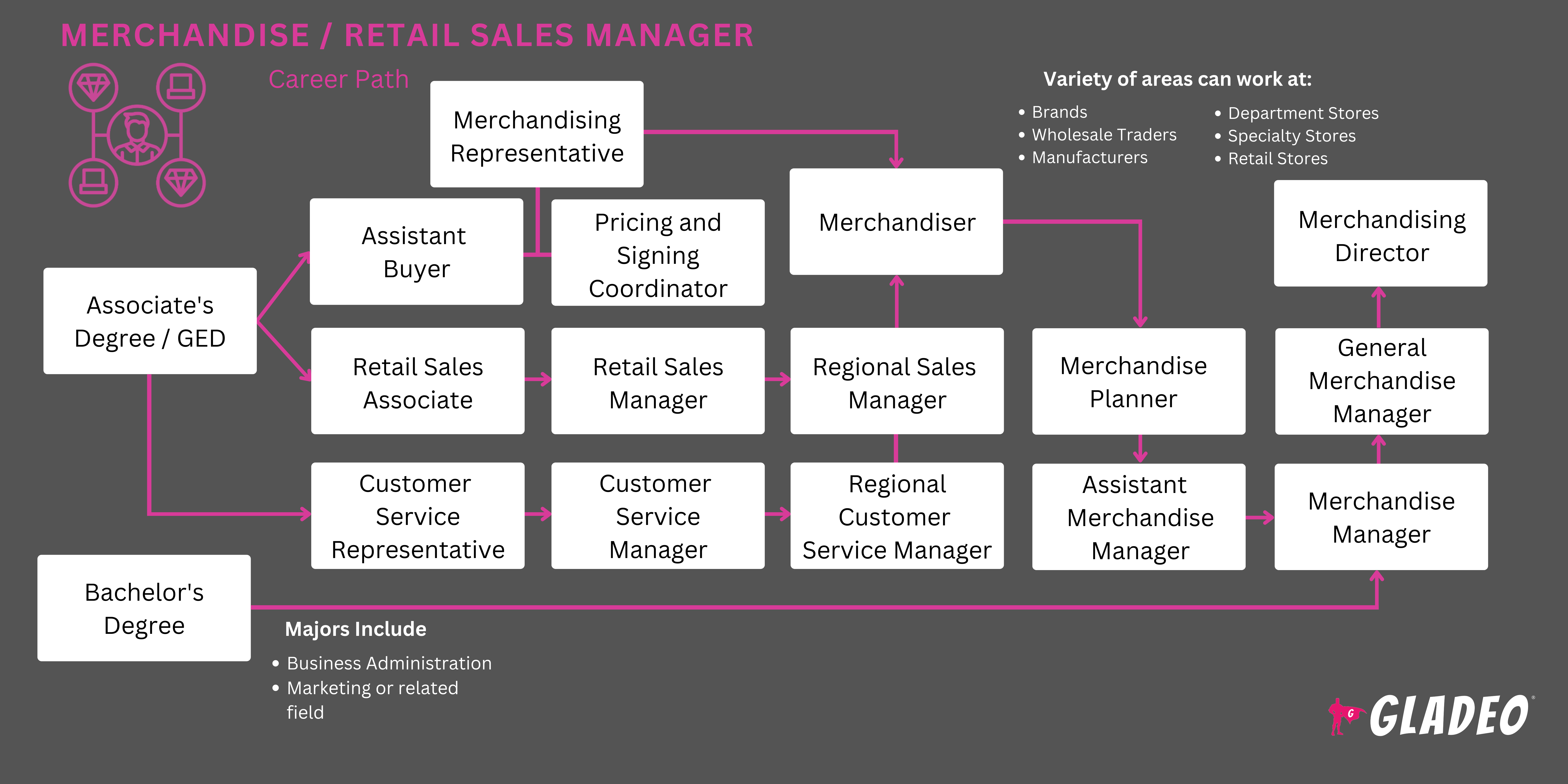 Roadmap ng Merchandise / Retail Sales Manager