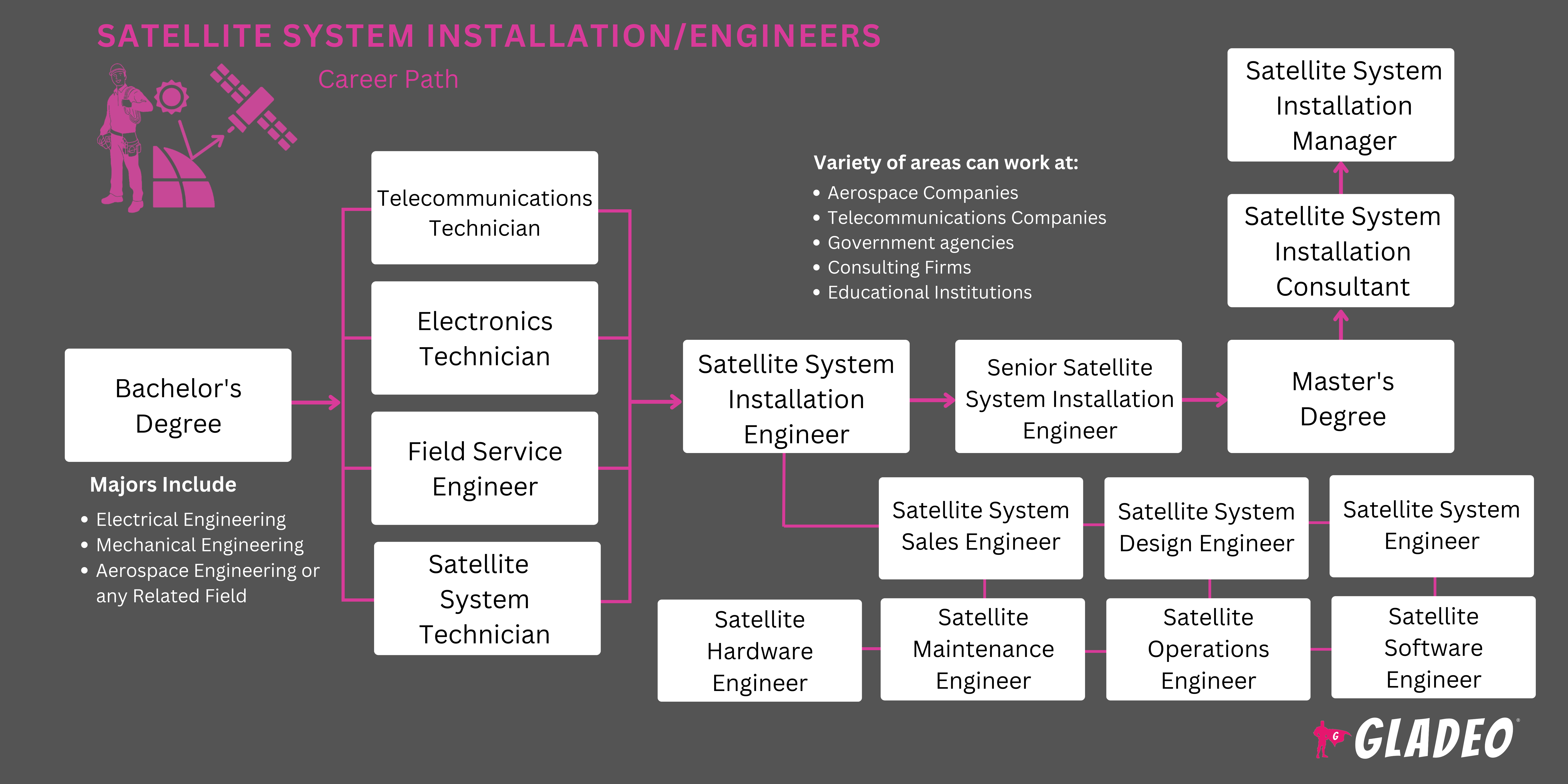 Roadmap ng Pag-install ng Satellite Systems/Mga Engineer