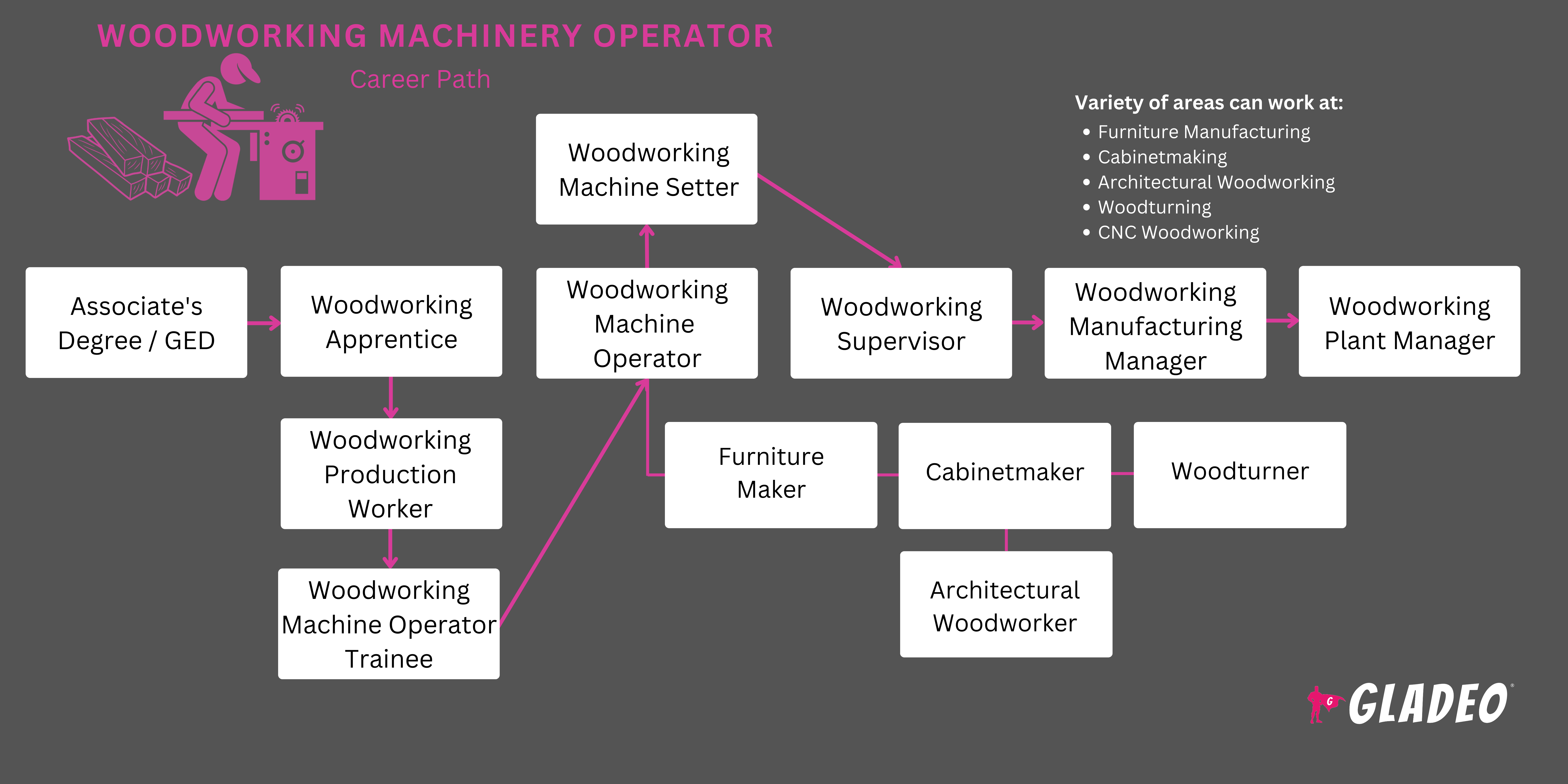 Roadmap ng Operator ng Woodworking Machinery