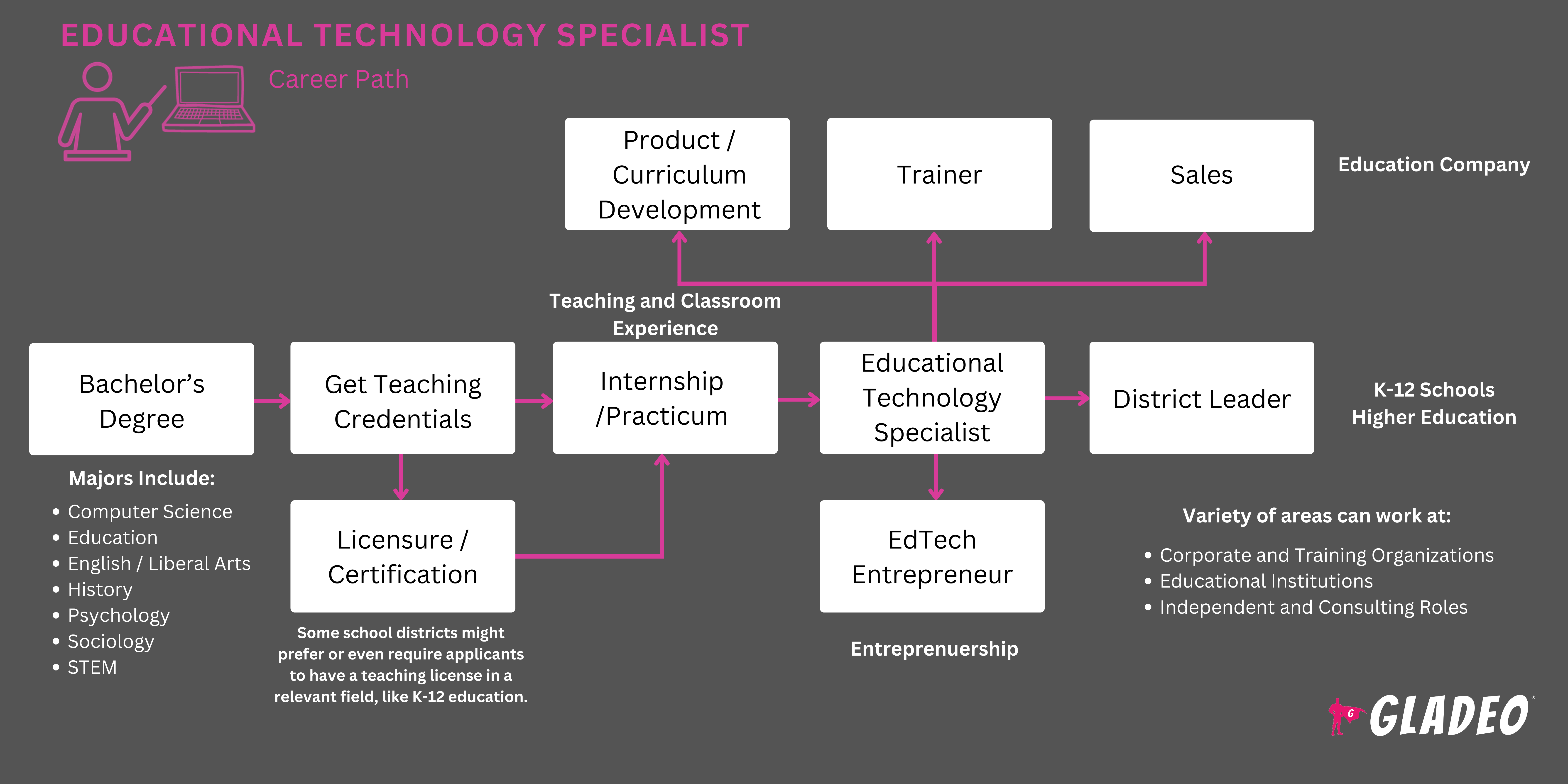 Educational Technology Specialist Roadmap