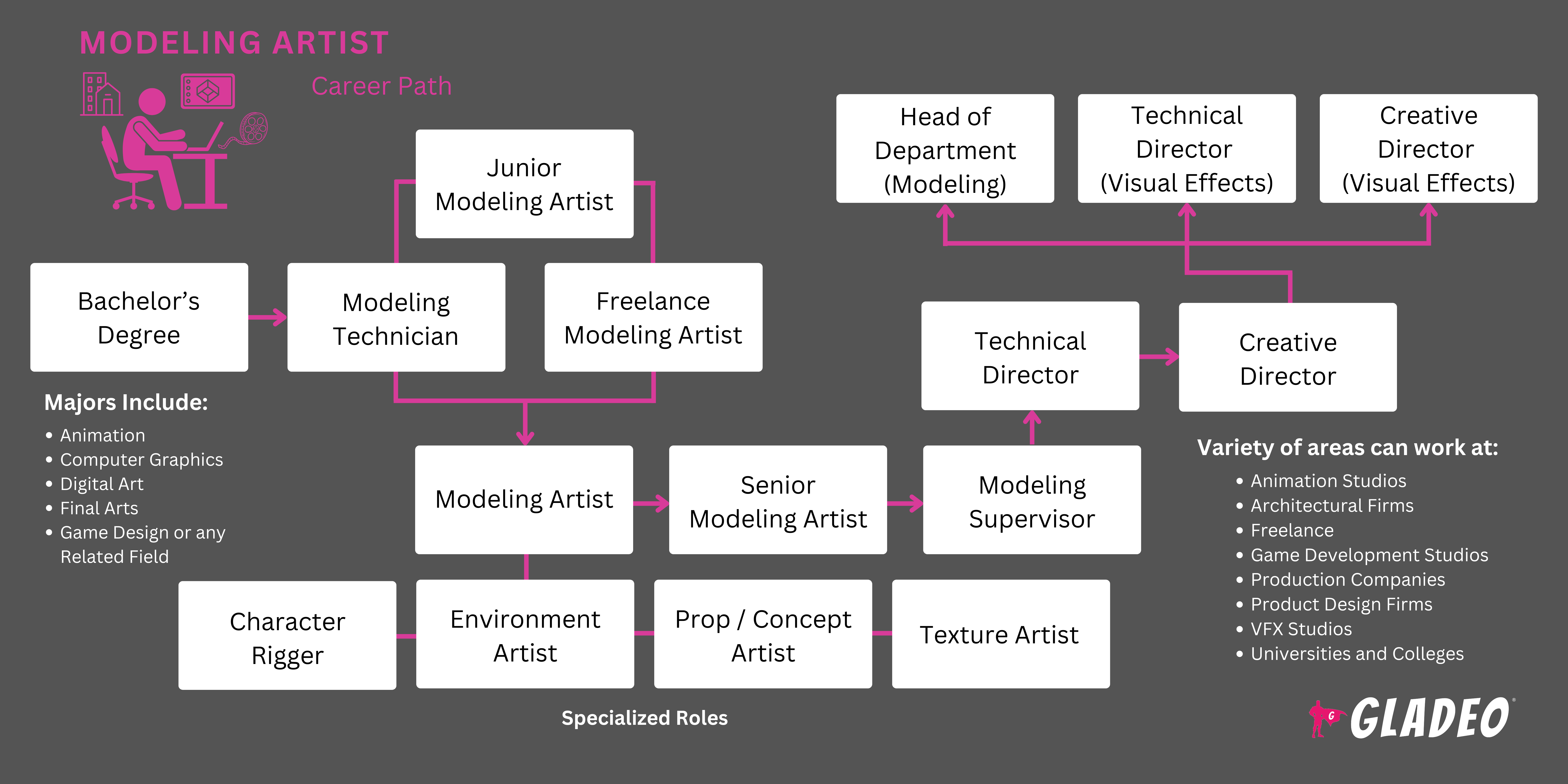 Modeling Artist Roadmap