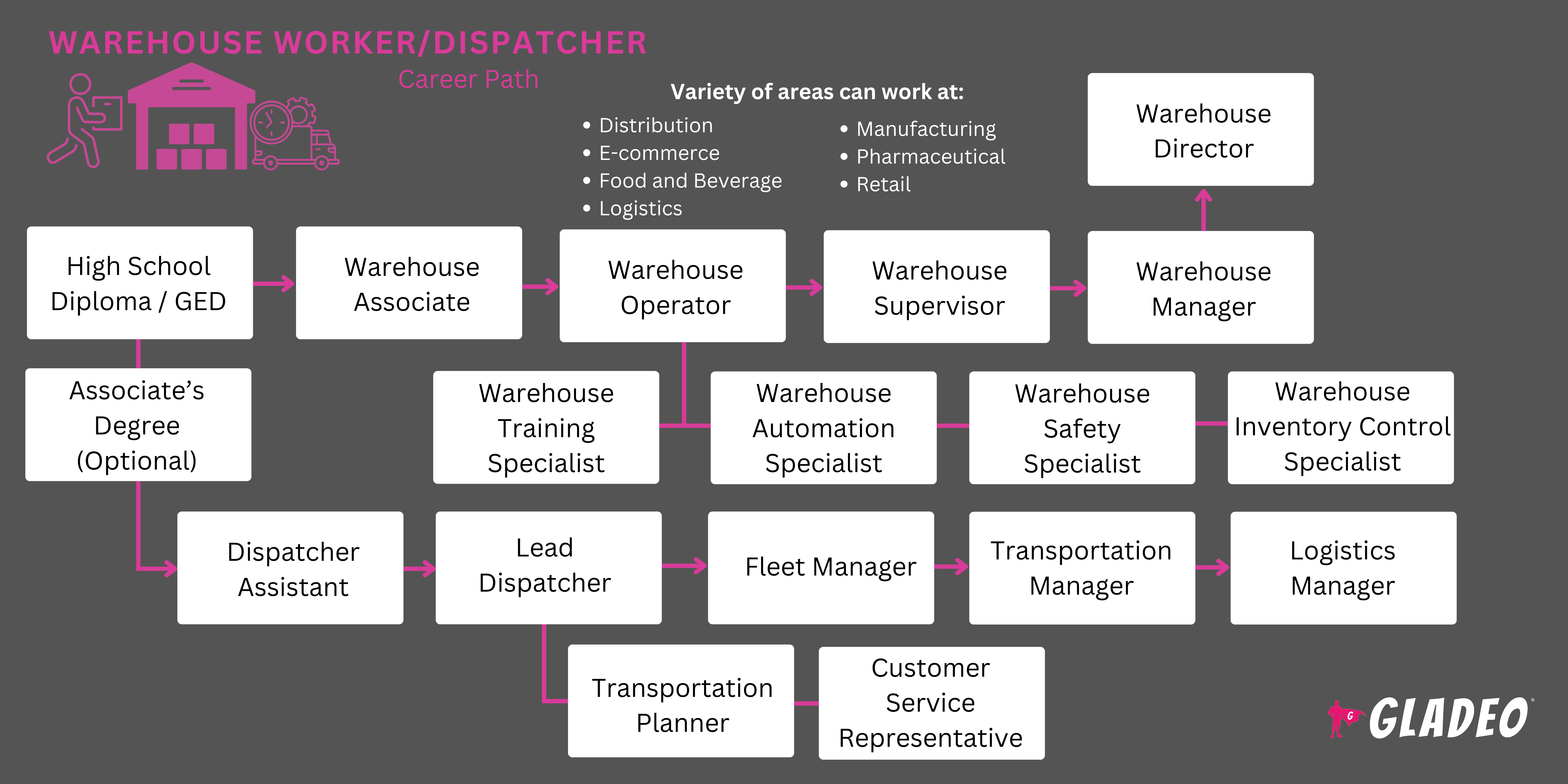 Roadmap ng Warehouse Worker/Dispatcher